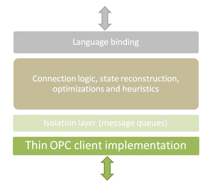 QuickOPC Layering Diagram